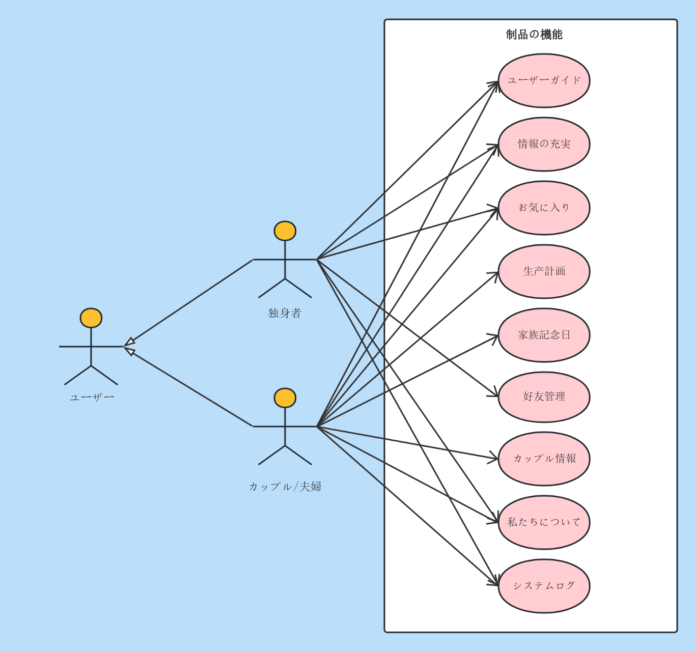 ユースケース図 - 出会い系ソフトウェア