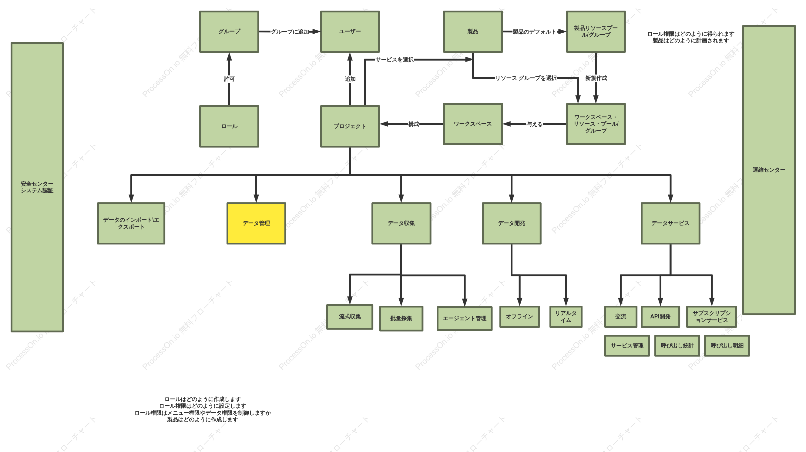 大データプラットフォーム実体ER図