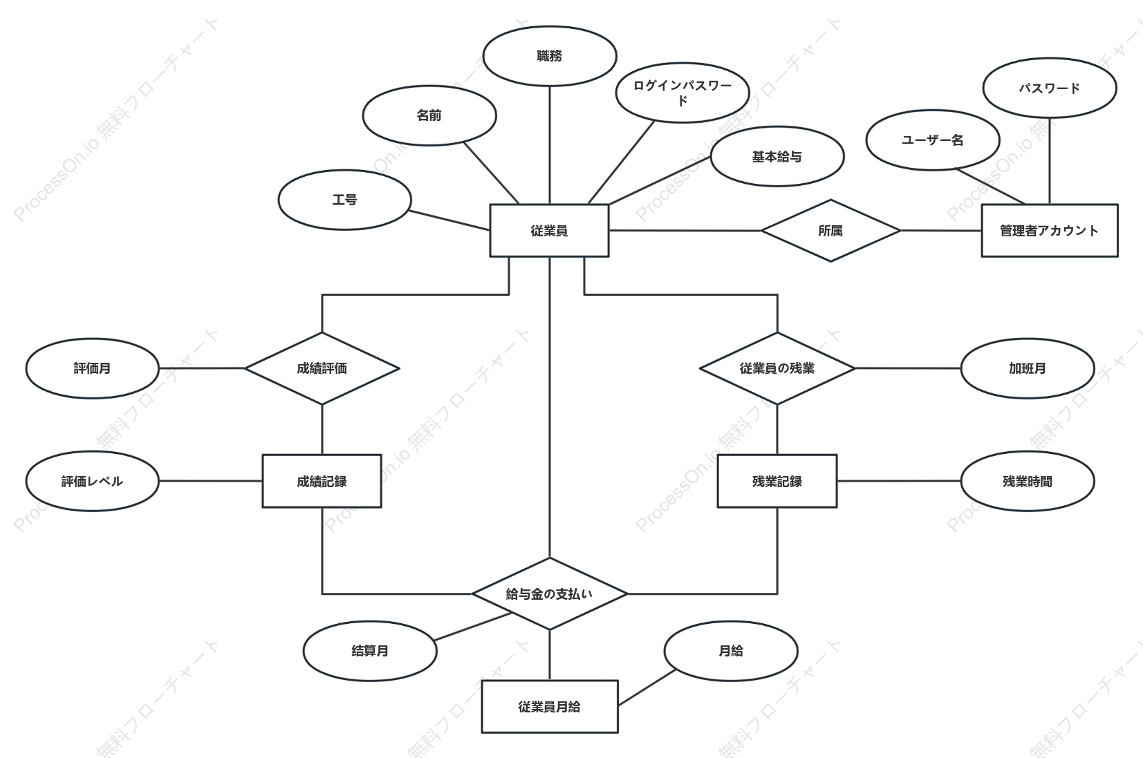 給与管理ER図