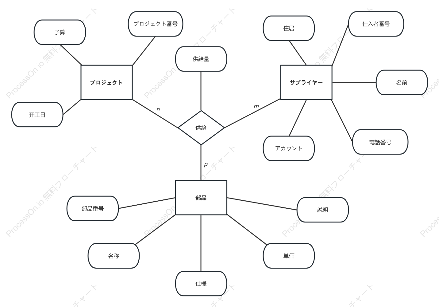 データベースの単純なER図の例
