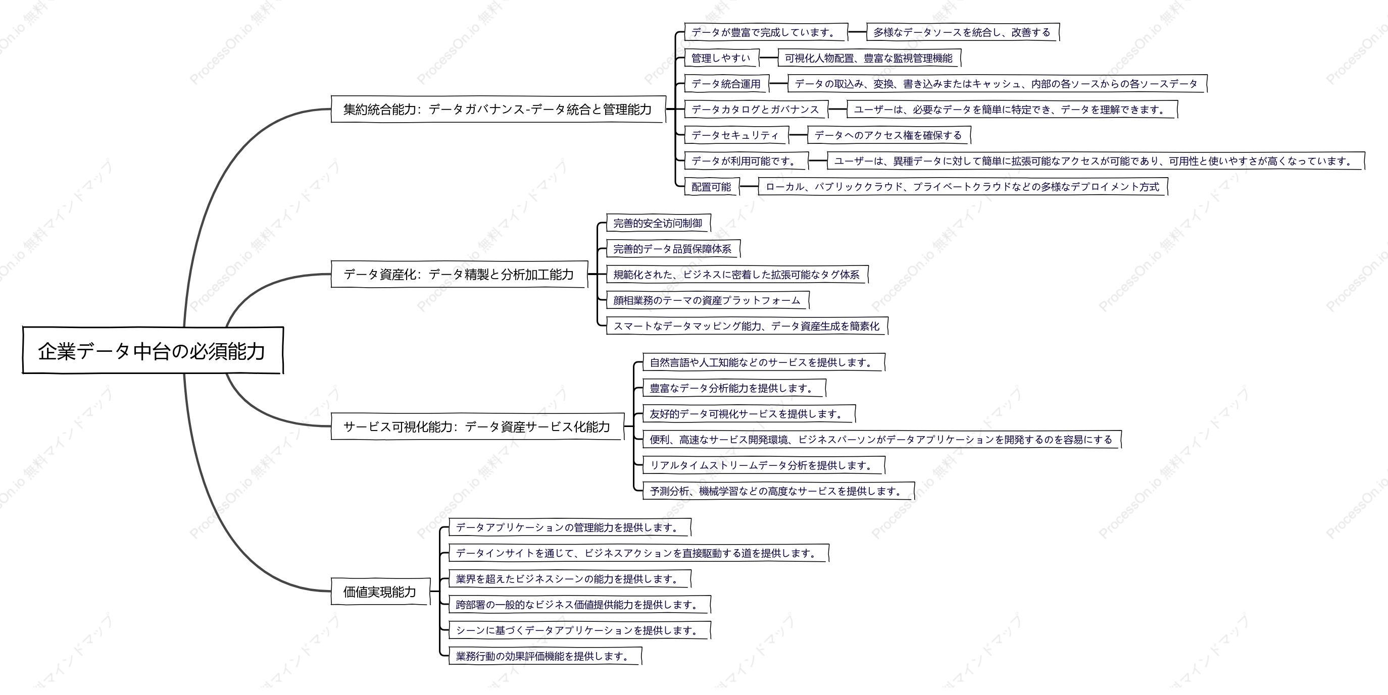 企業データ中台の必須能力