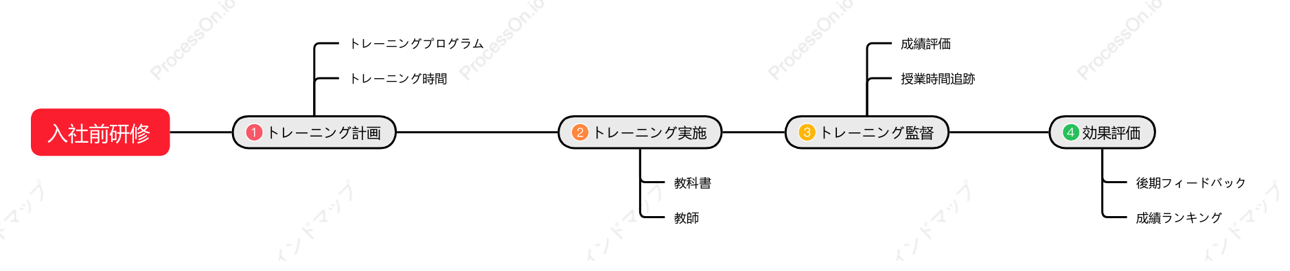就職前トレーニングプロセスのタイムライン