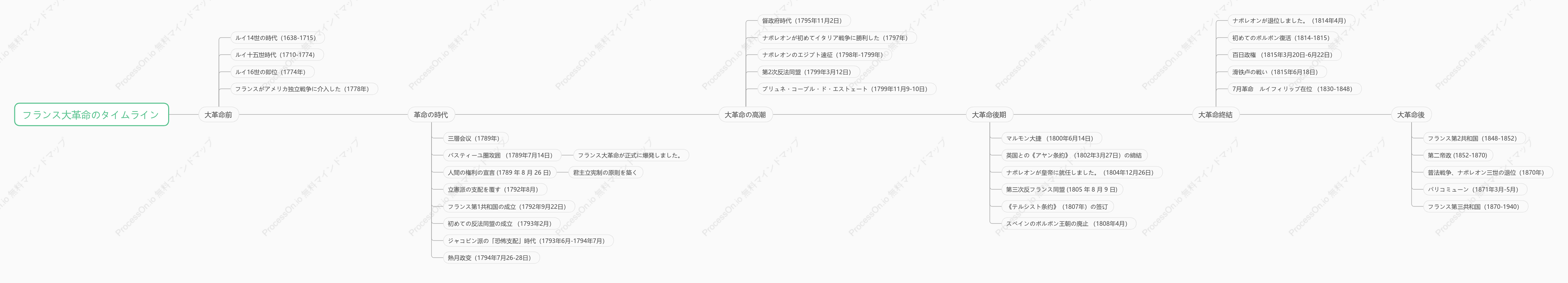 フランス大革命のタイムライン