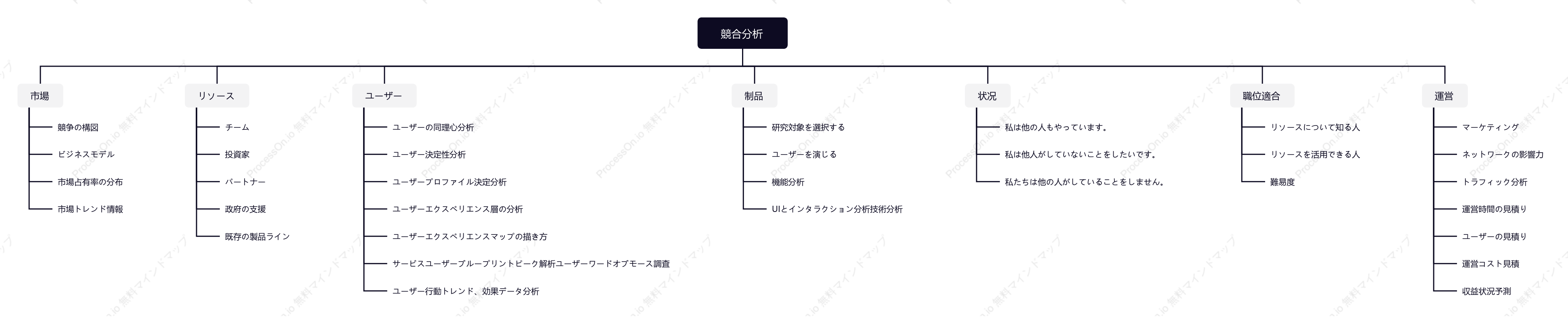 運用のための競合製品分析マインドマップ