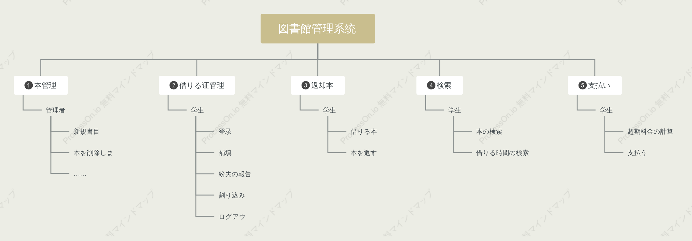 図書館管理システムのマインドマップ
