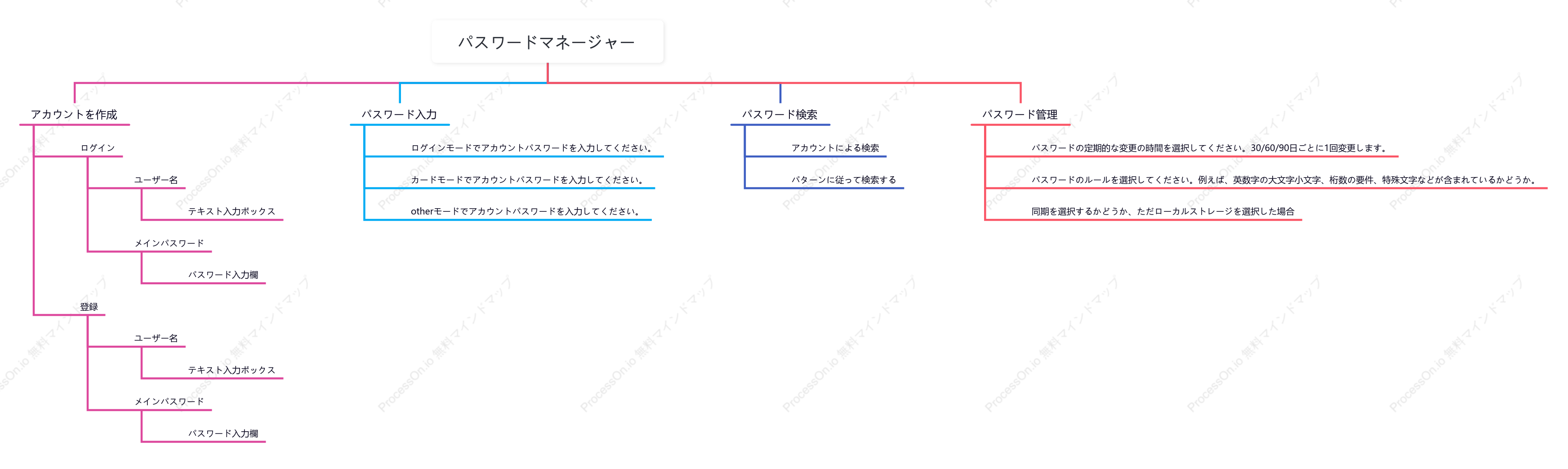 パスワードマネージャーのマインドマップ