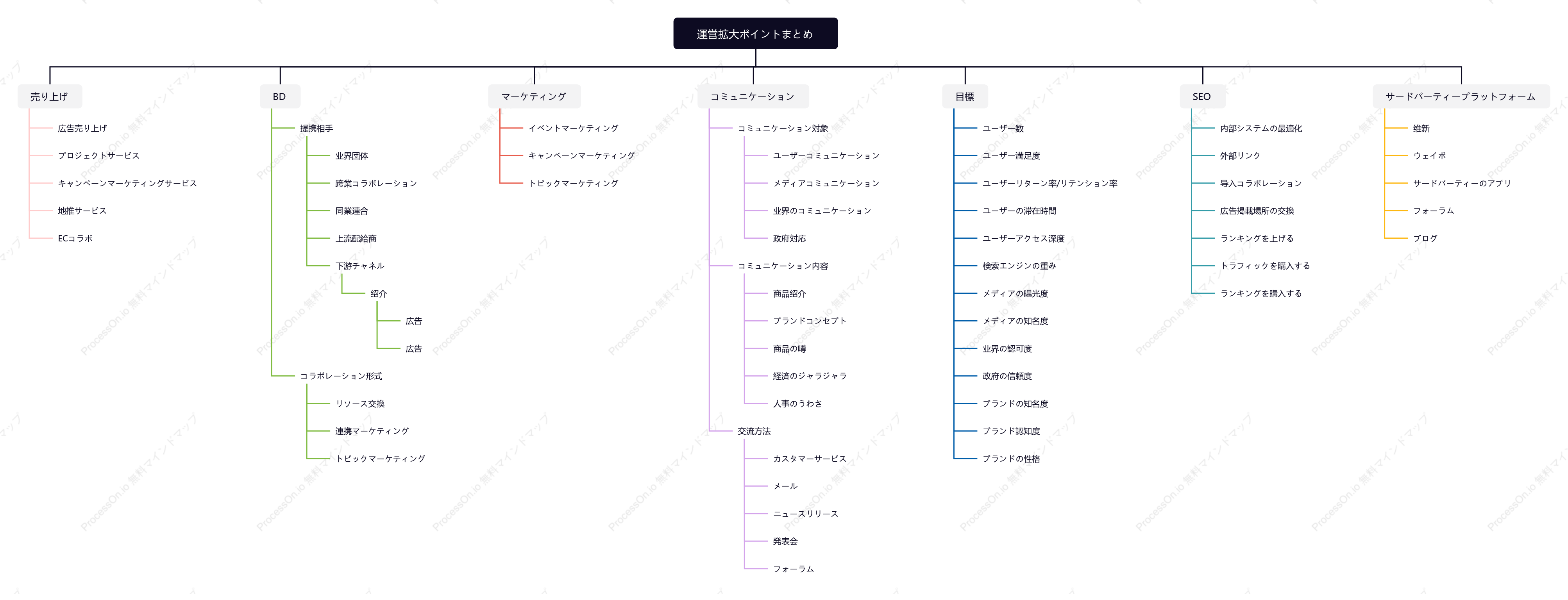 運営のポイントまとめ プロモーション_マインドマップ