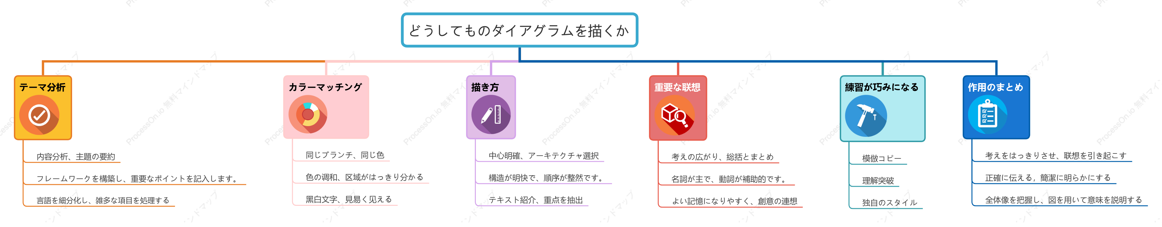 良いマインドマップを描く方法