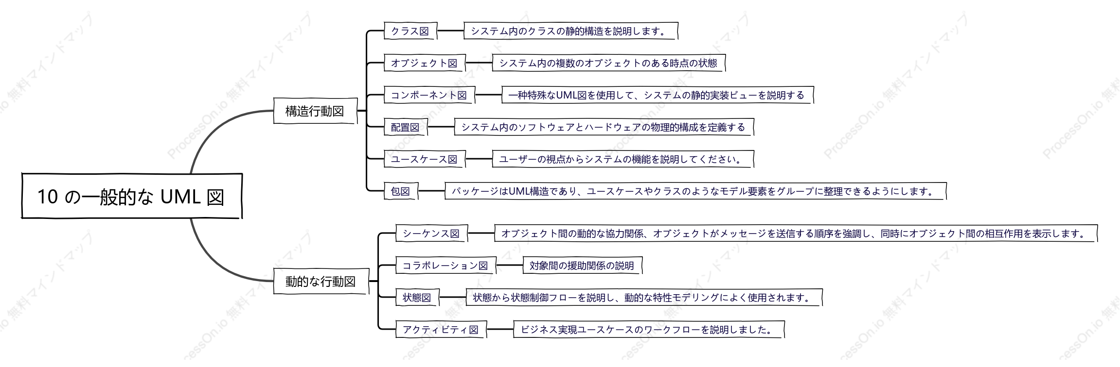 10 の一般的な UML 図
