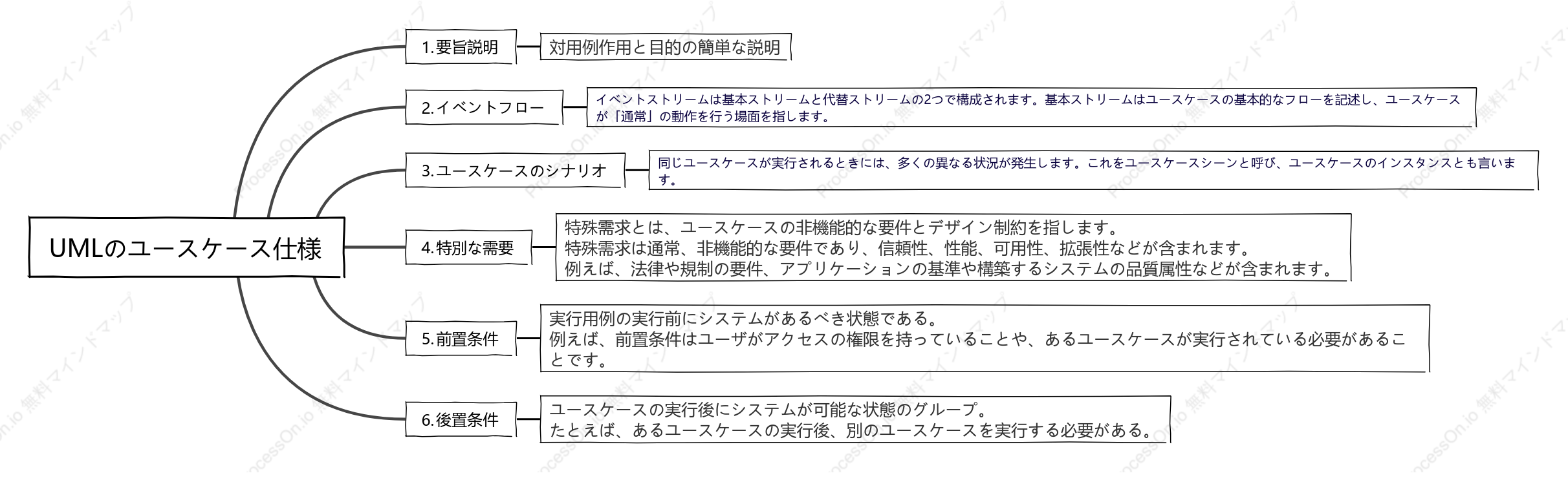 UML ユースケース仕様