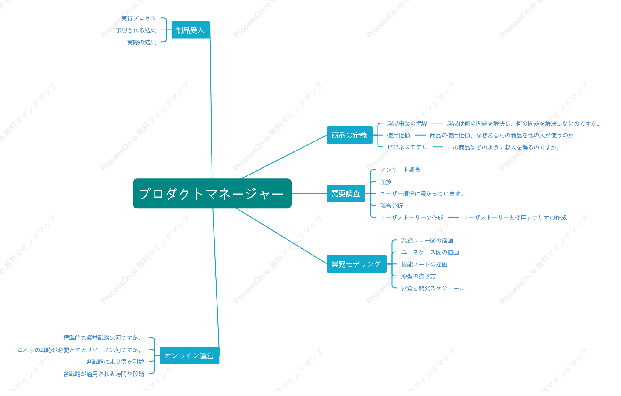 プロダクトマネージャー機能のマインドマップ