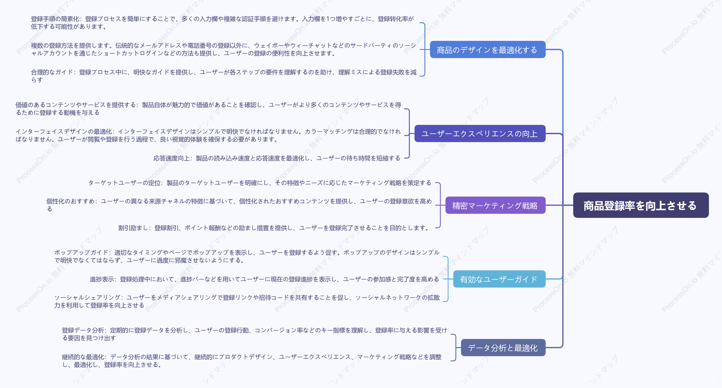 商品登録率を向上させる