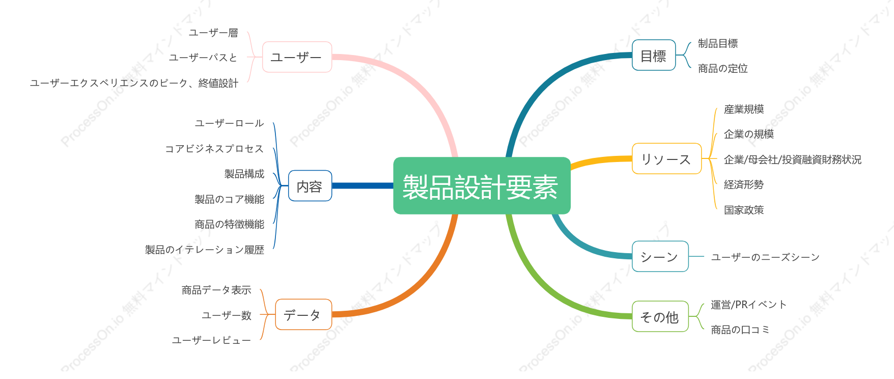 製品設計要素