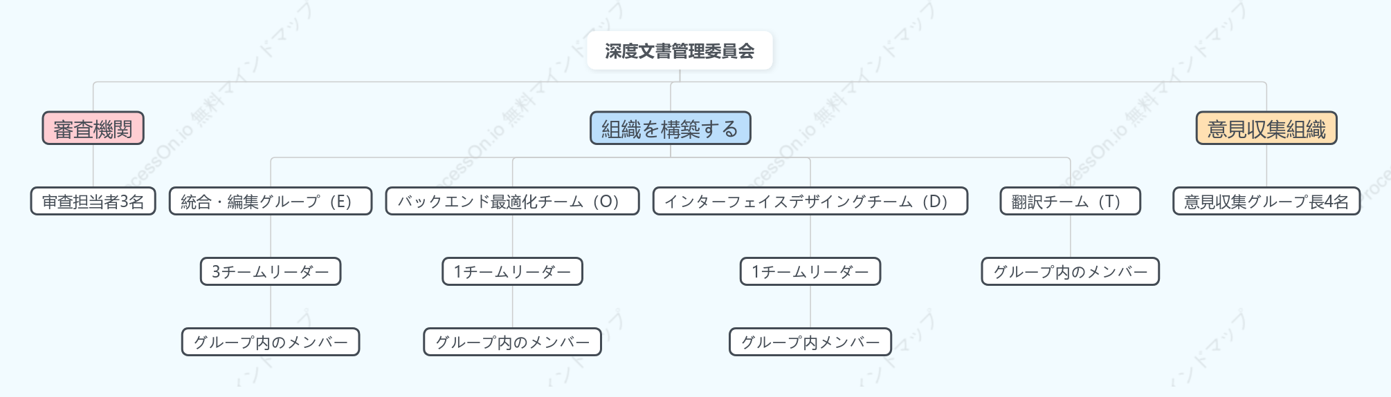 深層文書管理委員会組織図