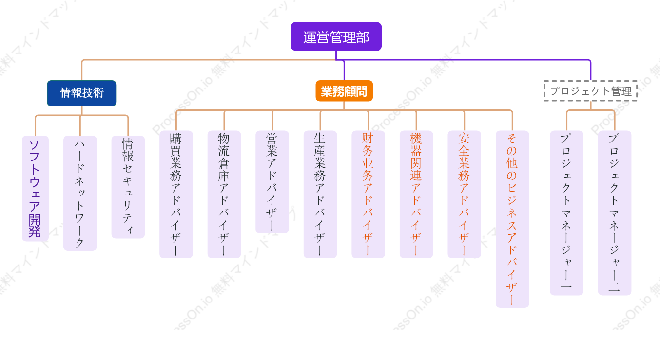 情報管理センター組織図