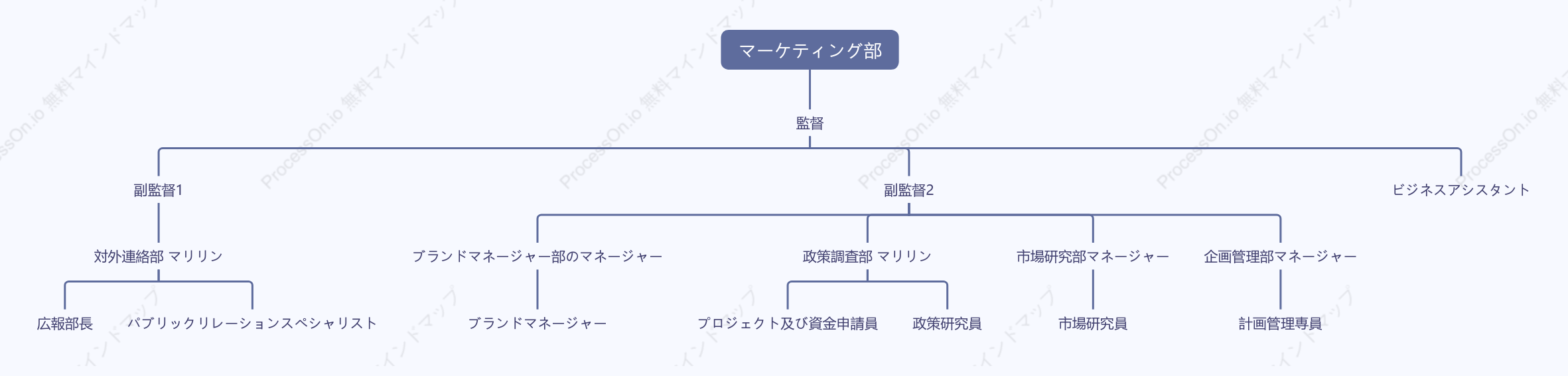 マーケティング部門ポジション計画表