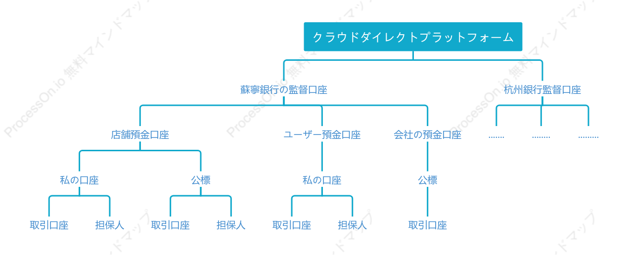 基金預金口座の組織構造