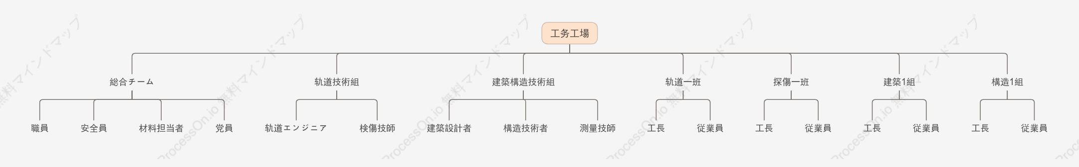 エンジニアリングワークショップ組織図