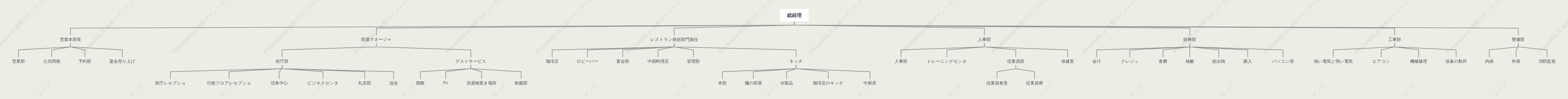ホテル運営組織図