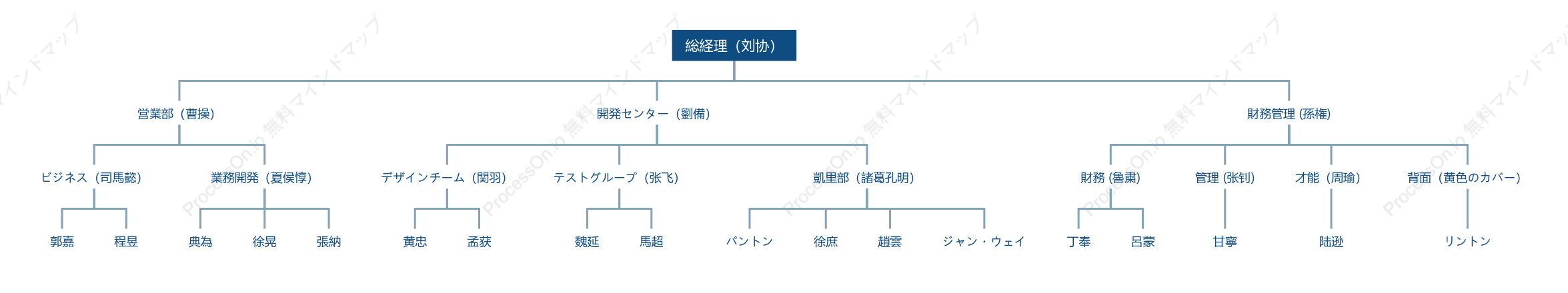 法人組織における『三國志』関係者の一部
