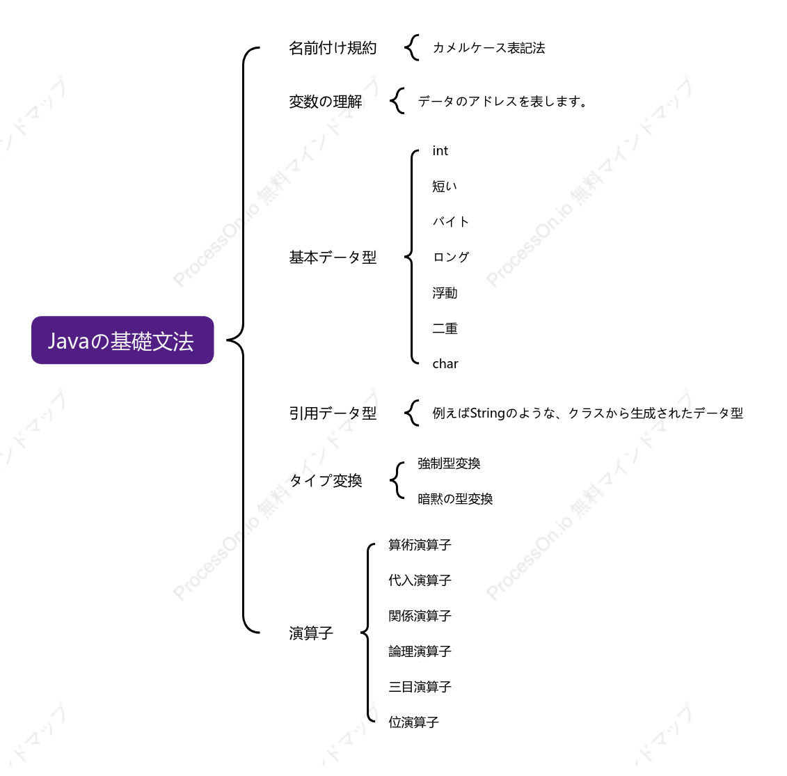 Javaの基本構文のマインドマップ
