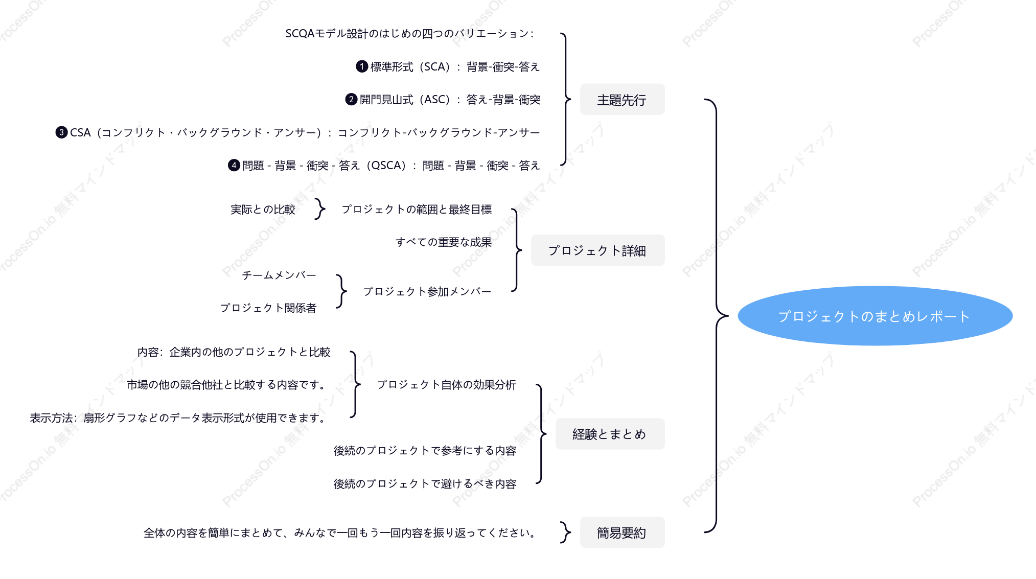 プロジェクト概要レポート - マインドマップ