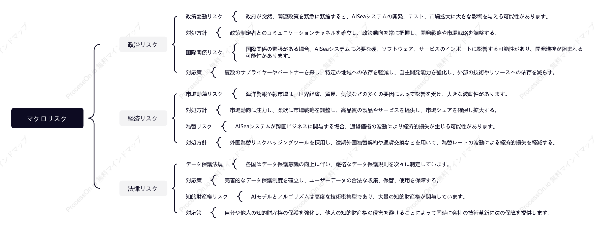 AISea システムリスクマインドマップ