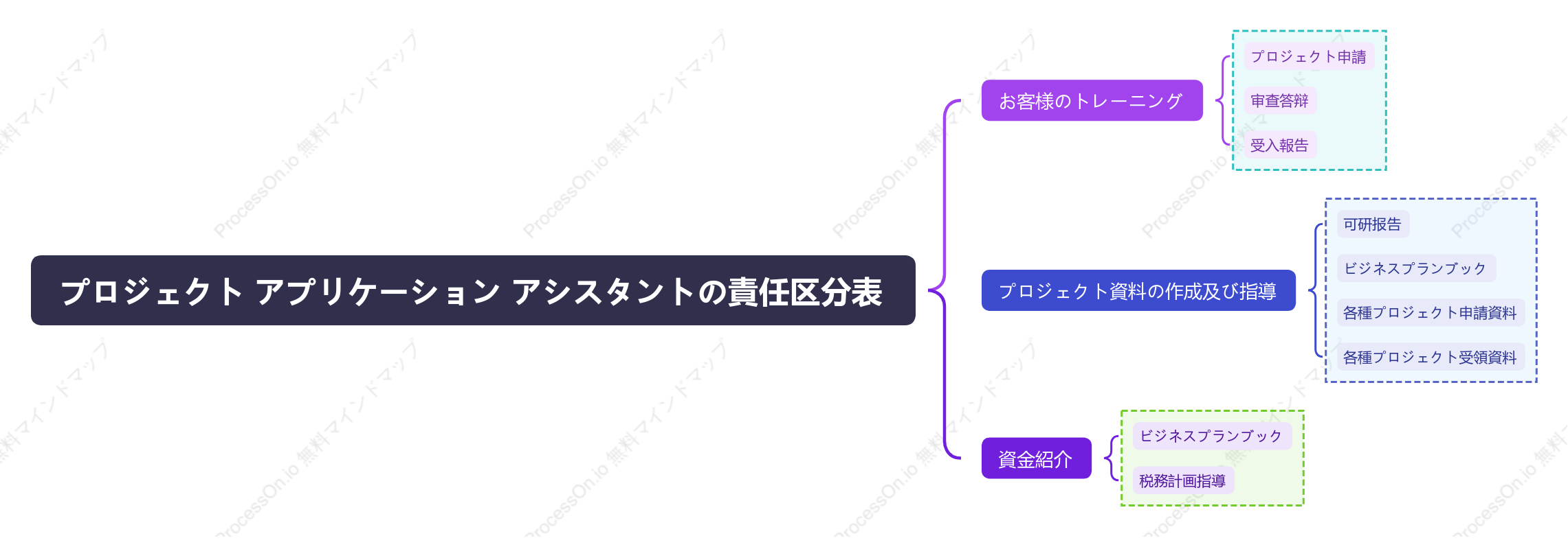 プロジェクト アプリケーション アシスタントの責任区分表