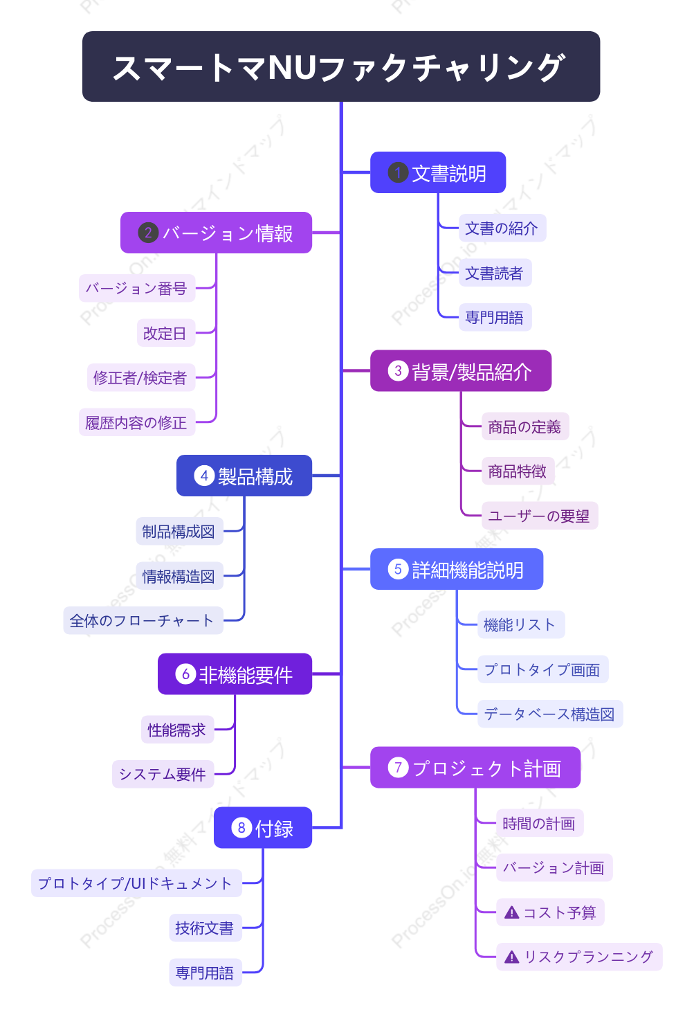 インテリジェント製造のツリー図