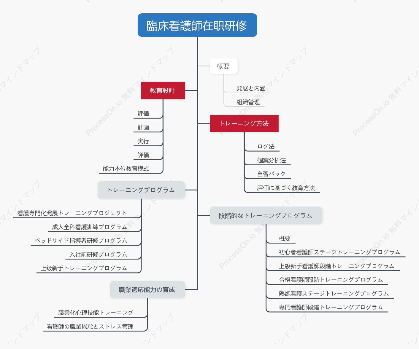 臨床看護師のOJTマインドマップ