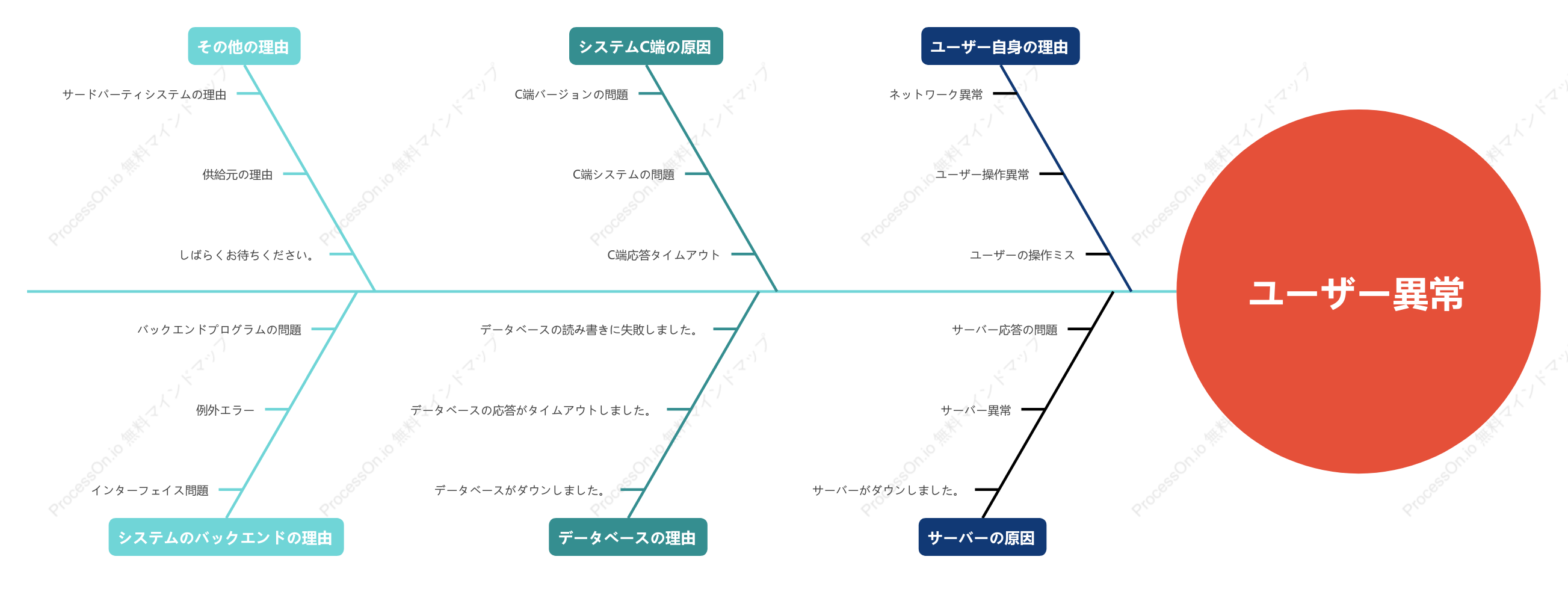 フィッシュボーン ダイアグラム: ユーザー異常分析チャート