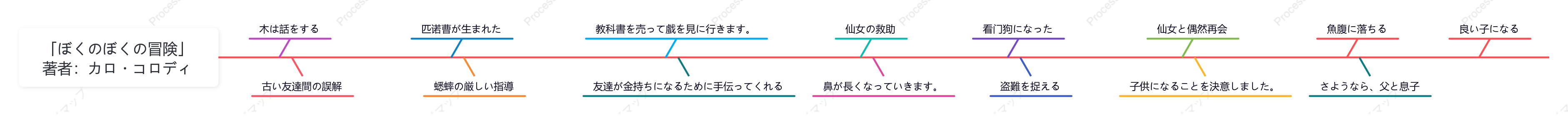 「ピノキオ」の特性要因図