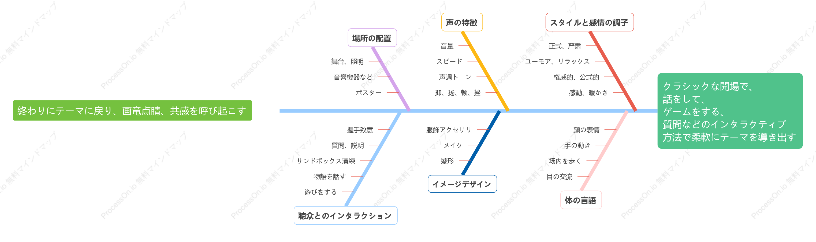 特性要因図 - スピーチのアイデア