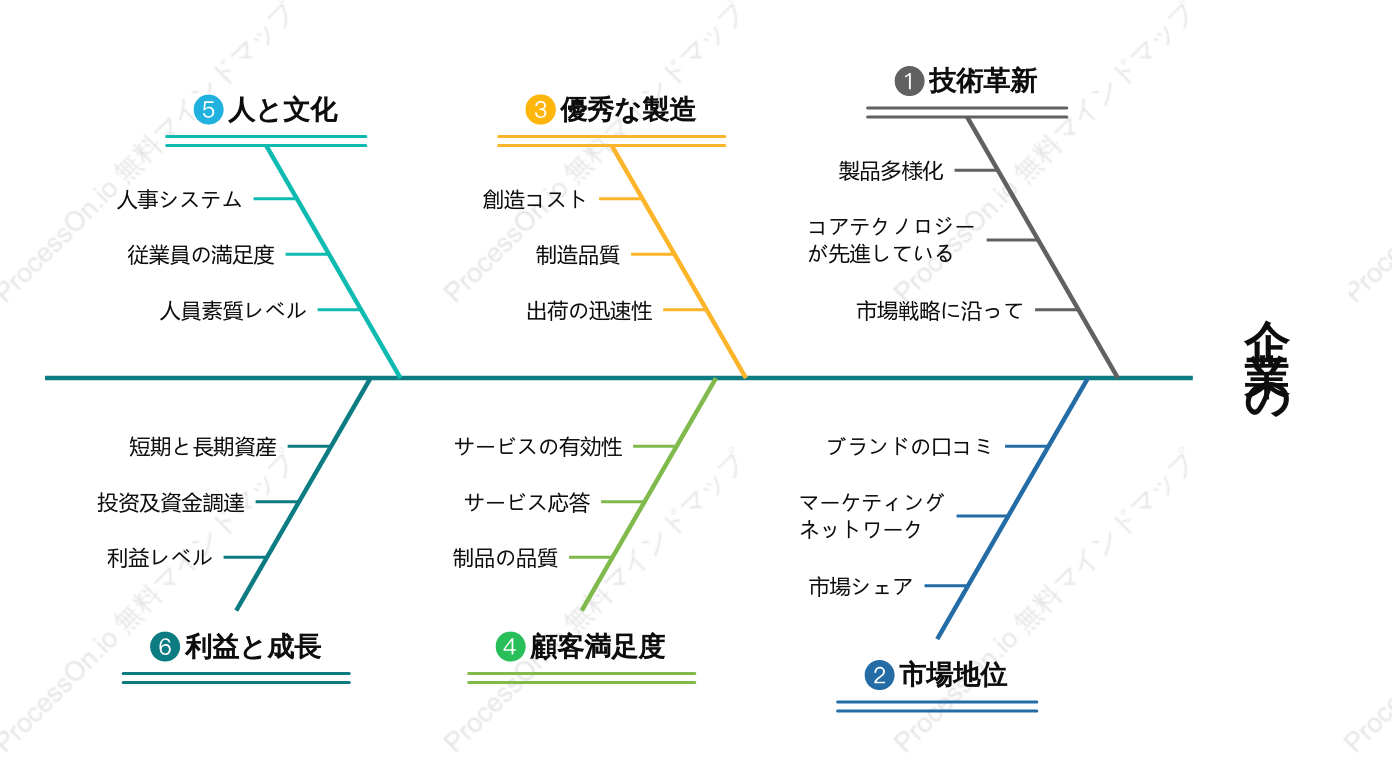 企業開発の特性要因図