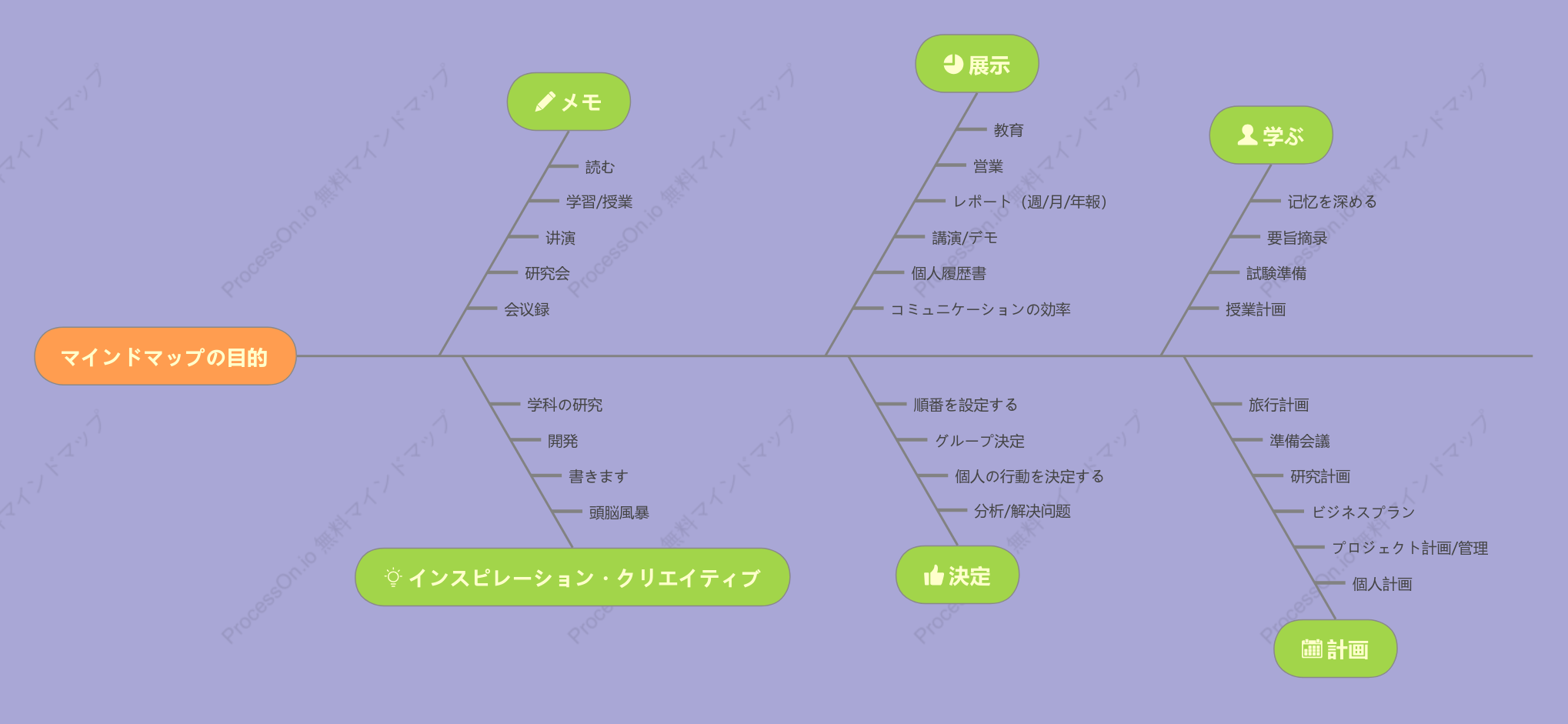 マインドマップの目的