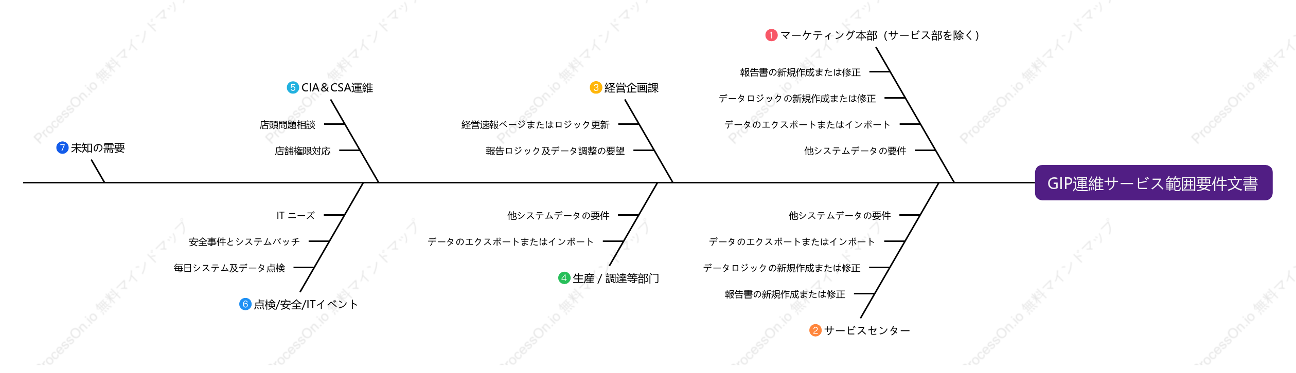GIP 運用保守サービス範囲要件文書