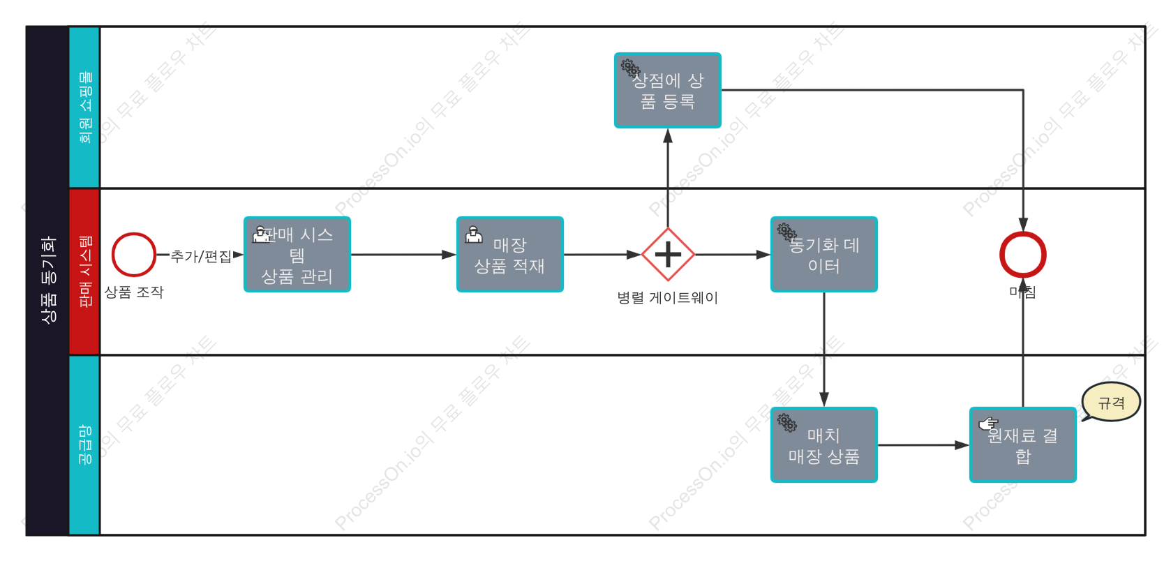BPMN-제품 동기화 프로세스