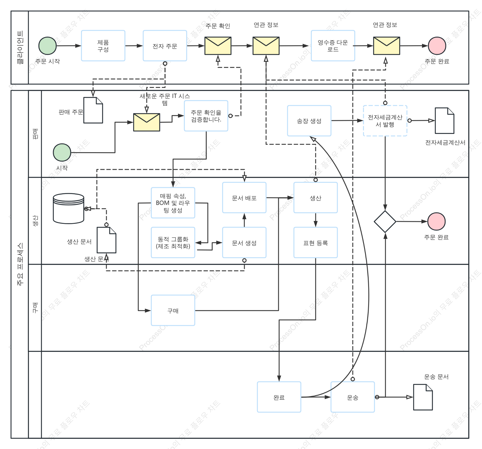 주요 프로세스 BPMN 표현