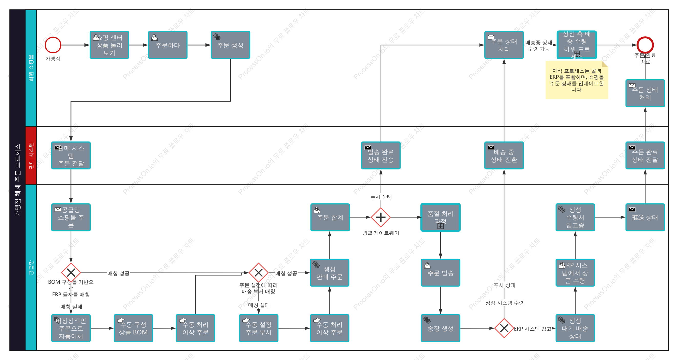 BPMN-프랜차이즈 시스템 주문 프로세스
