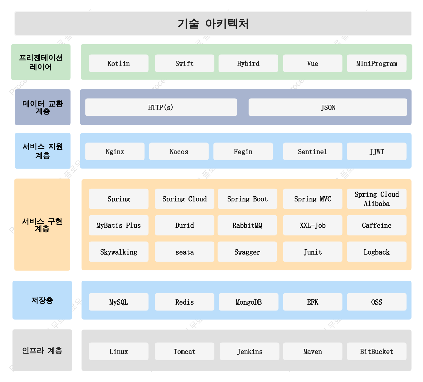 기술 아키텍처 다이어그램