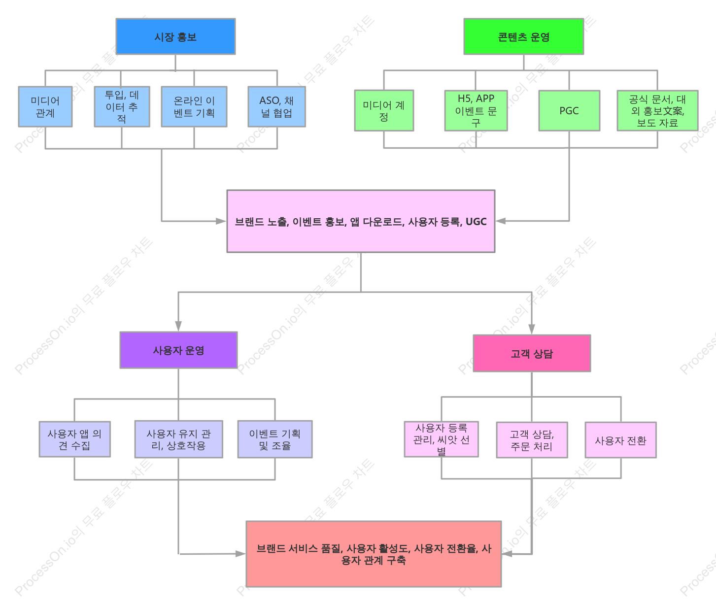 업무구조 흐름도