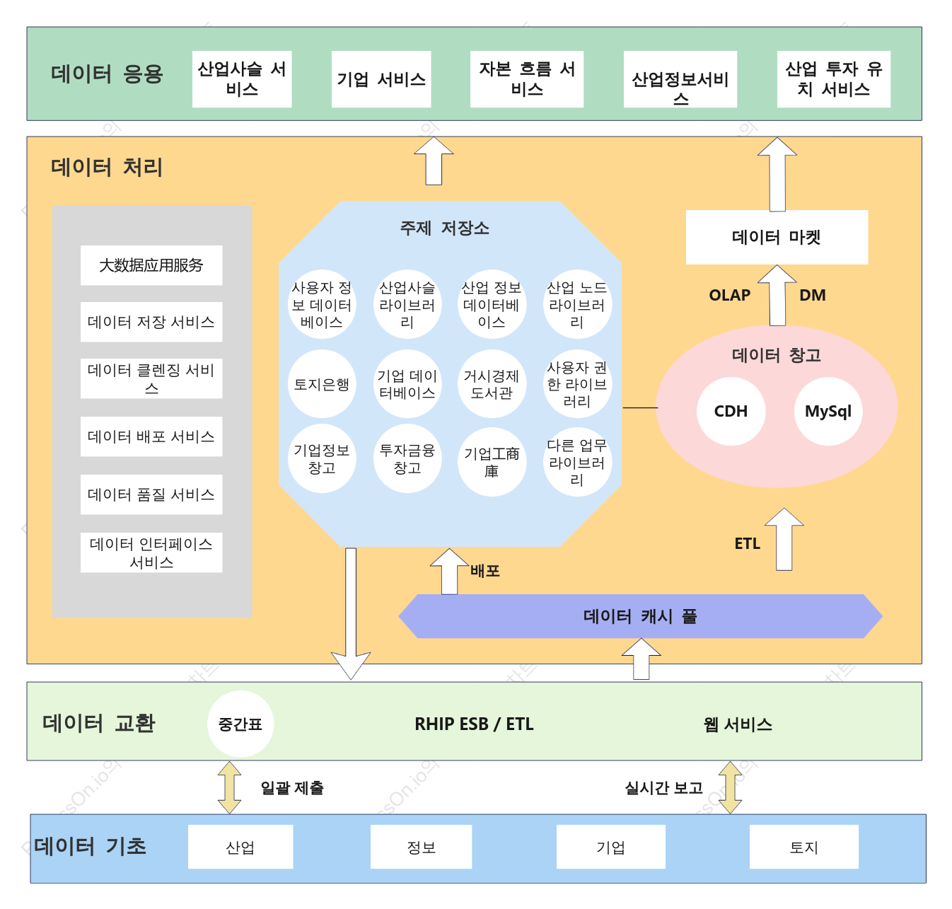 데이터 아키텍처 다이어그램