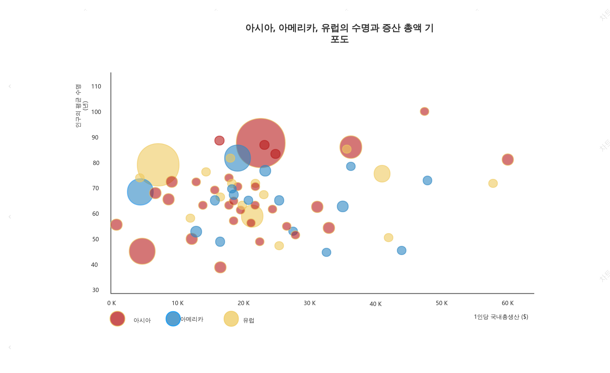 아시아, 미국, 유럽의 수명과 총 생산량을 보여주는 버블 차트