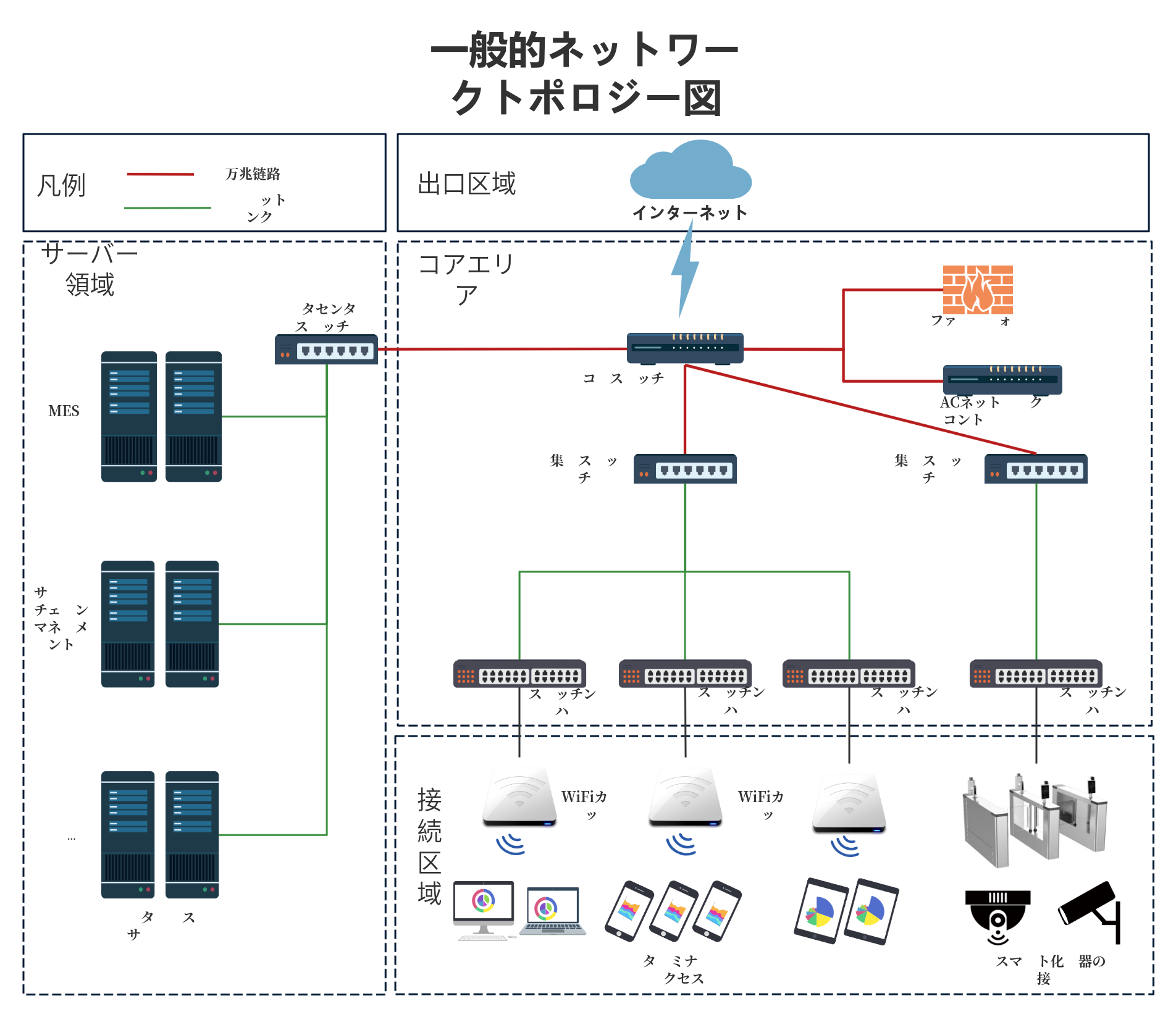 一般的なネットワーク トポロジ図