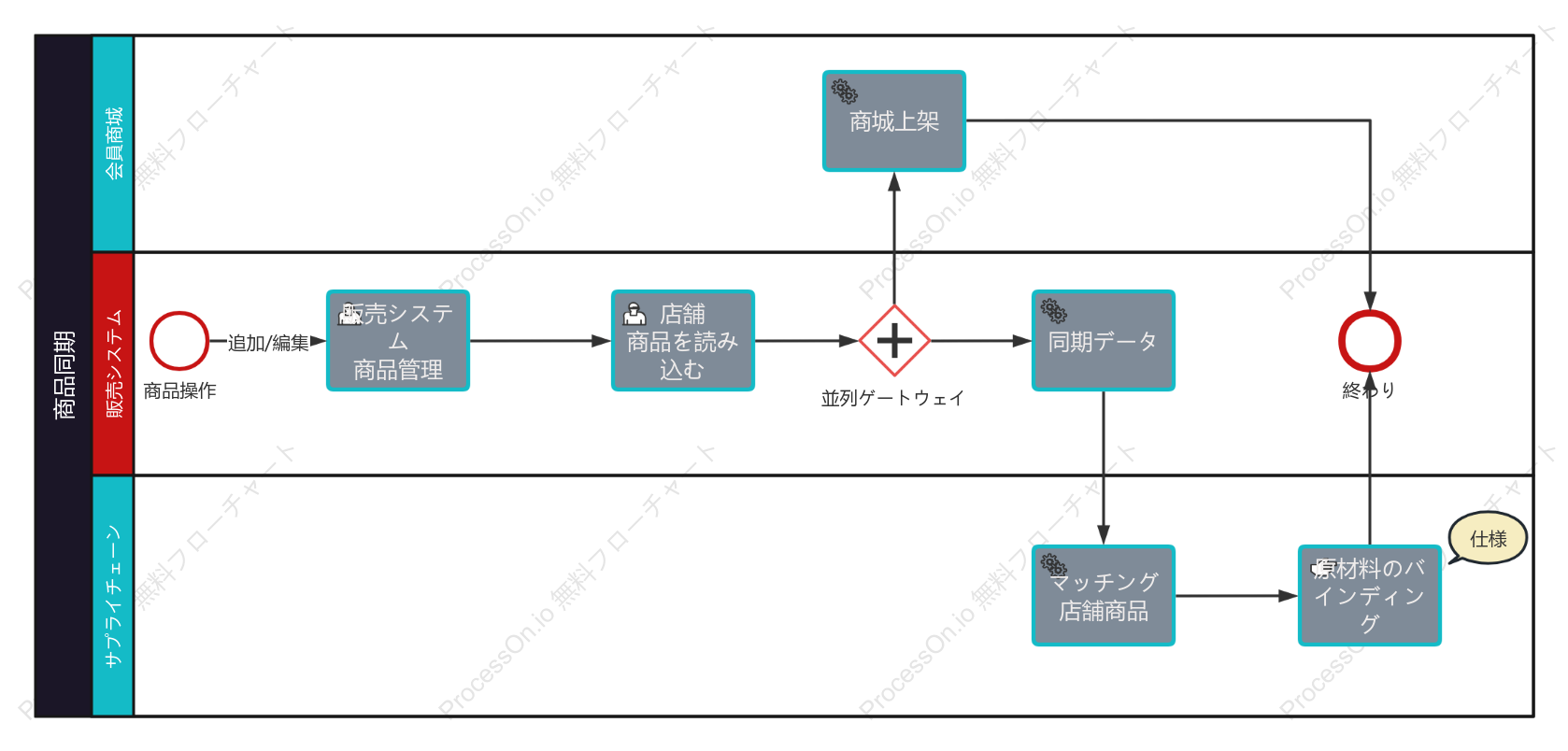 BPMN と製品の同期プロセス