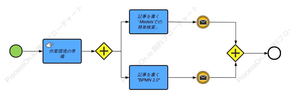 BPMN 記事を公開