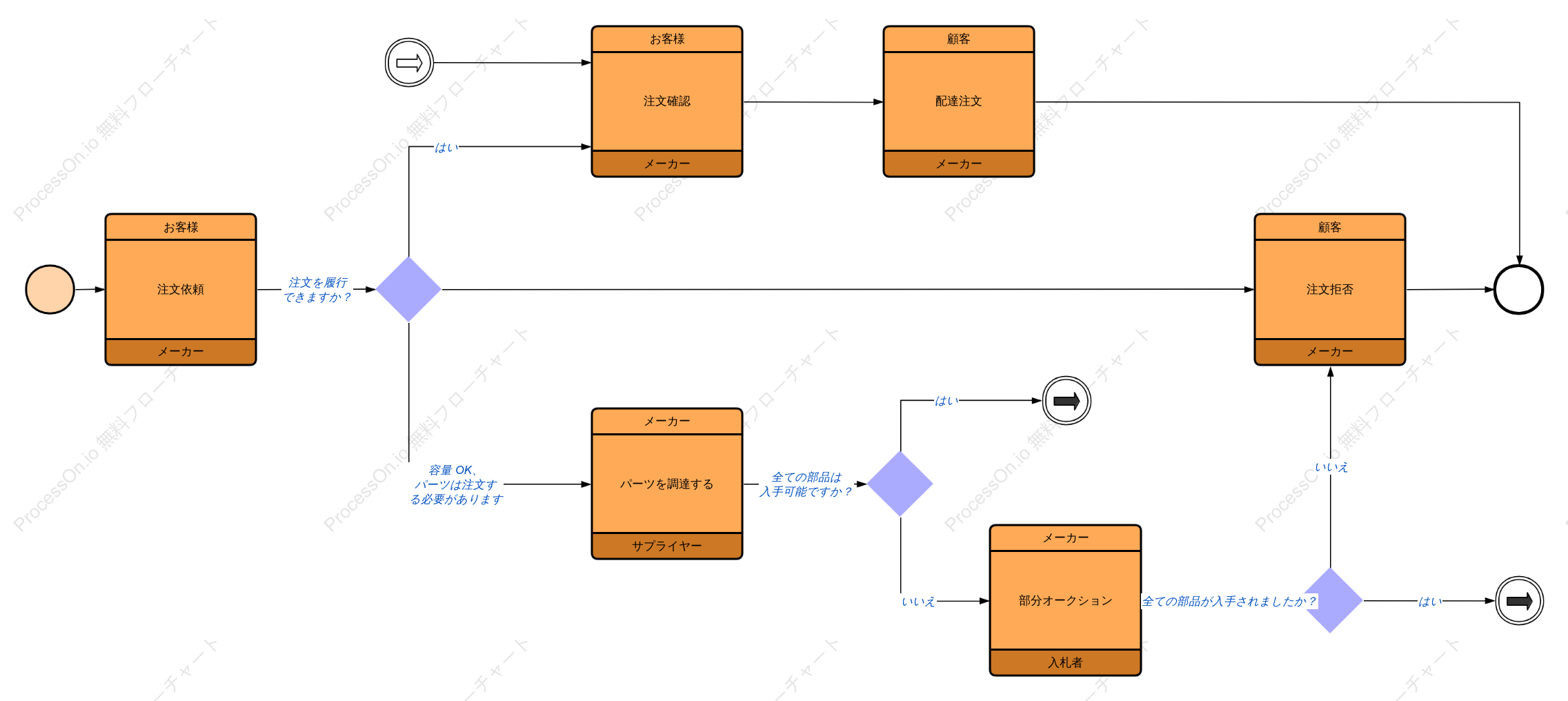 製造プロセス(BPMN)