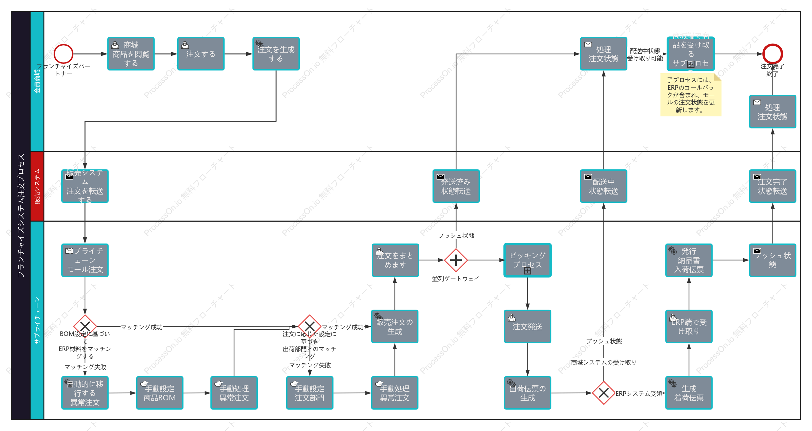 BPMN-フランチャイジーシステムの注文プロセス