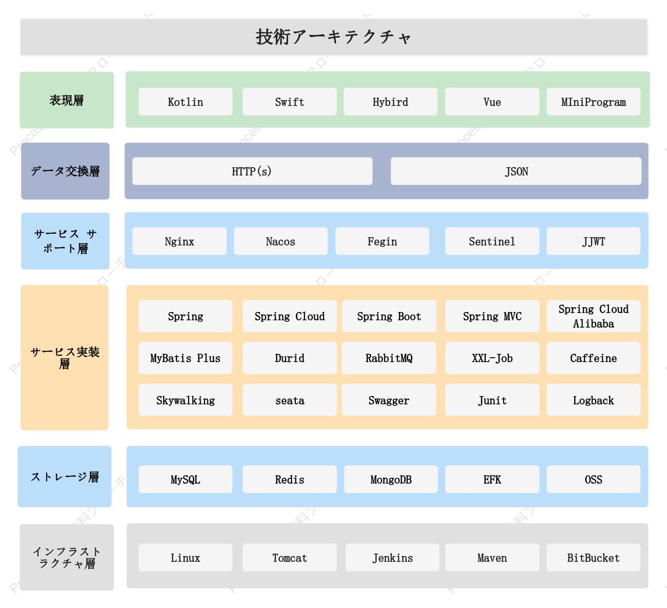 技術アーキテクチャ図