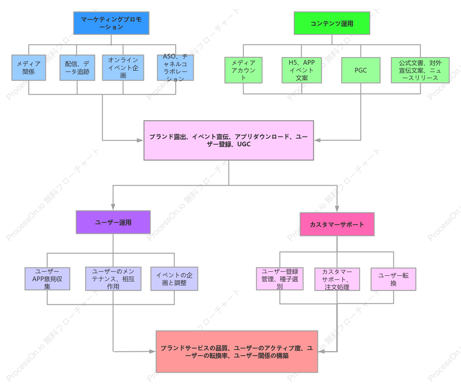 業務体制フローチャート